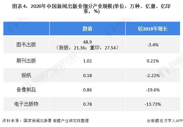 2022年中邦音信出书行业发映现状及商场周围理会 行业周围有所降低【组图】(图7)