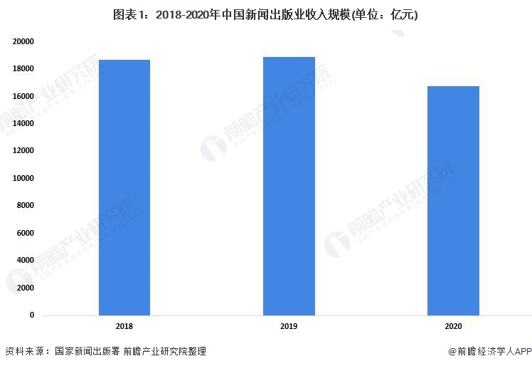 2022年中邦音信出书行业发映现状及商场周围理会 行业周围有所降低【组图】(图2)