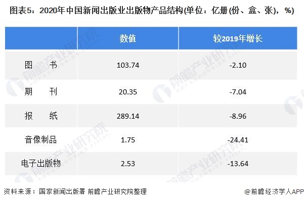 2022年中邦音信出书行业发映现状及商场周围理会 行业周围有所降低【组图】(图3)