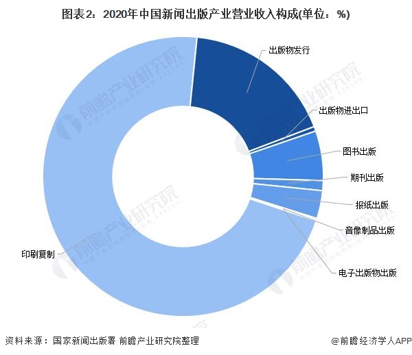 2022年中邦音信出书行业发映现状及商场周围理会 行业周围有所降低【组图】(图1)