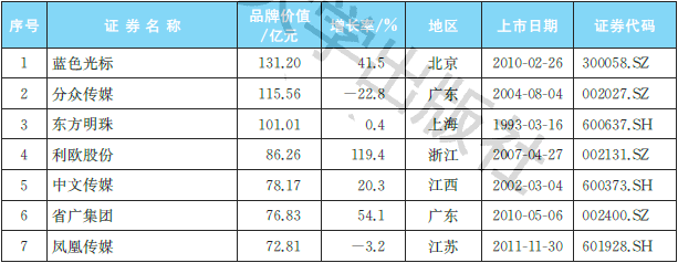 2021中邦媒体行业上市公司品牌价钱榜：布局分解(图1)