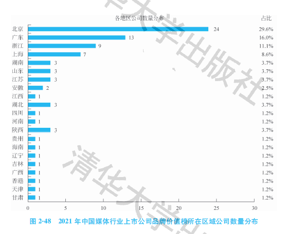 2021中邦媒体行业上市公司品牌价钱榜：布局分解(图2)