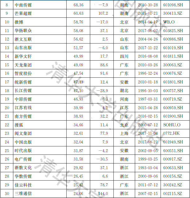 2021中邦媒体行业上市公司品牌价钱榜：布局分解(图3)