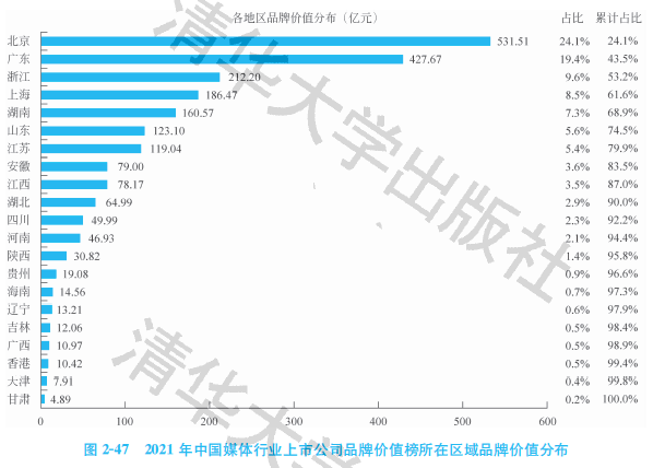 2021中邦媒体行业上市公司品牌价钱榜：布局分解(图4)