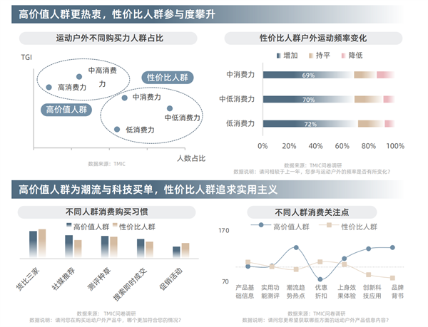 淘宝天猫首发运动户外白皮书三大趋向揭秘行业新赛道(图7)